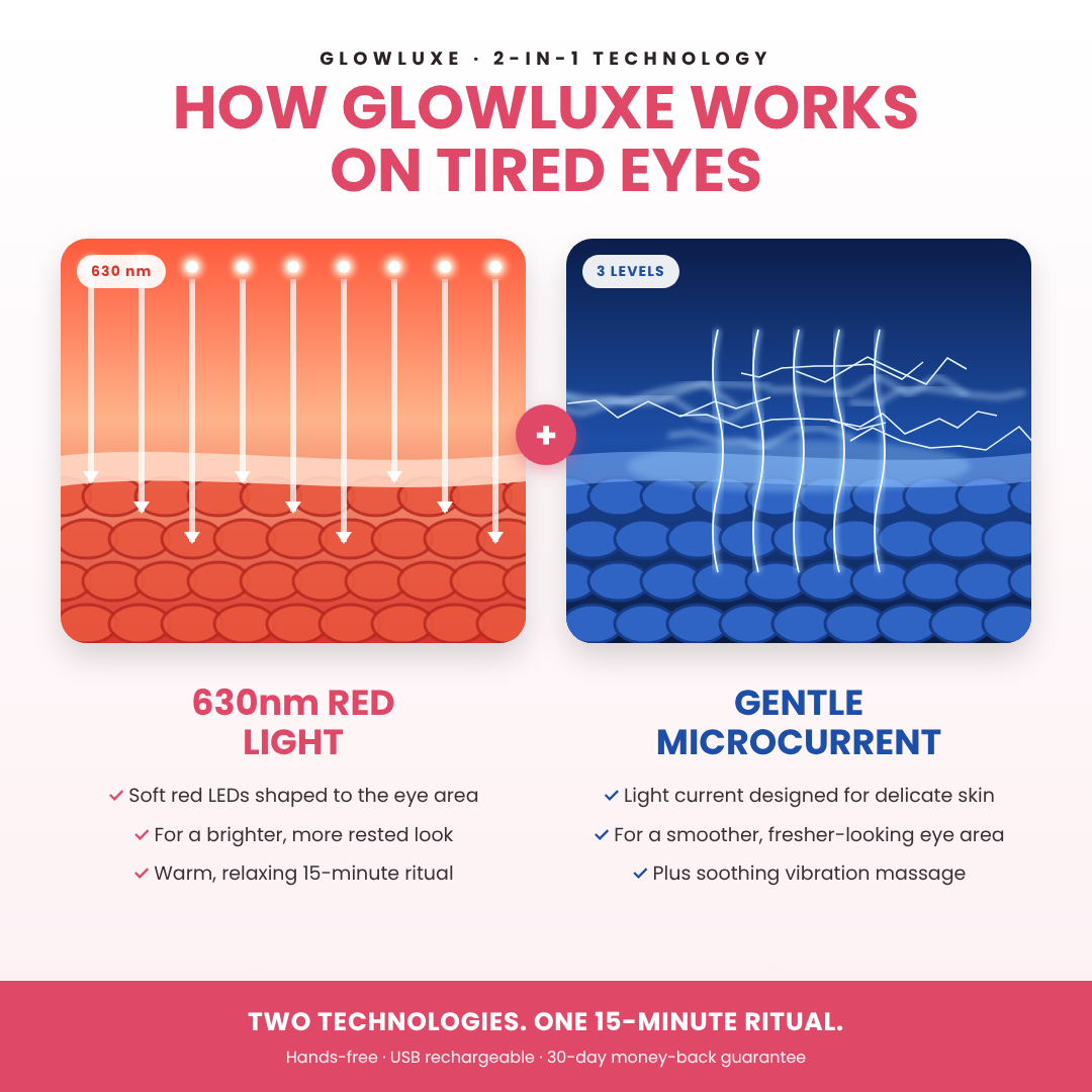 GlowLuxe® 2-in-1 Red Light + EMS To Erase Eye Bags