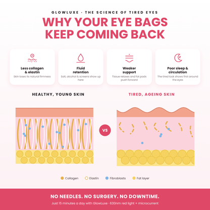 GlowLuxe® 2-in-1 Red Light + EMS To Erase Eye Bags